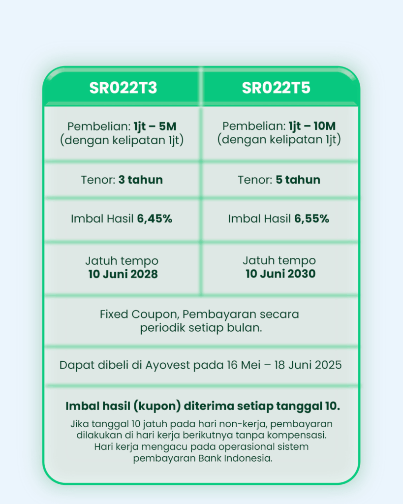 Syarat dan Ketentuan SBSN SR022