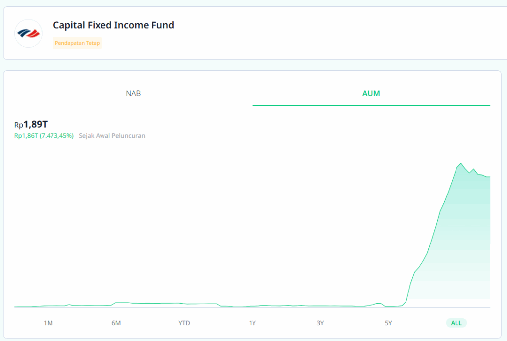 Kinerja AUM Capital Fixed Income Fund