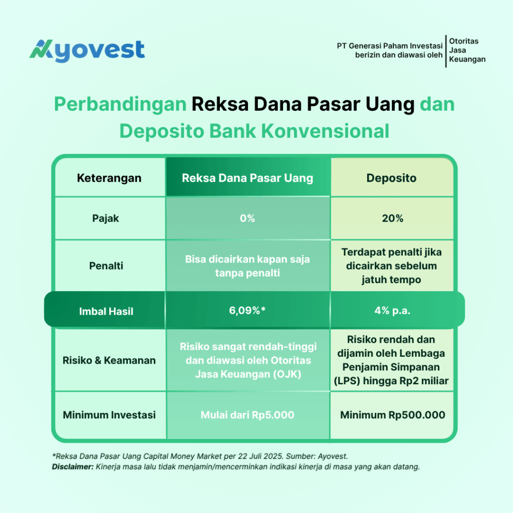 tabel perbandingan reksa dana pasar uang dan deposito