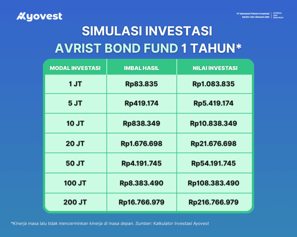 simulasi investasi kinerja reksa dana pendapatan tetap avrist bond fund