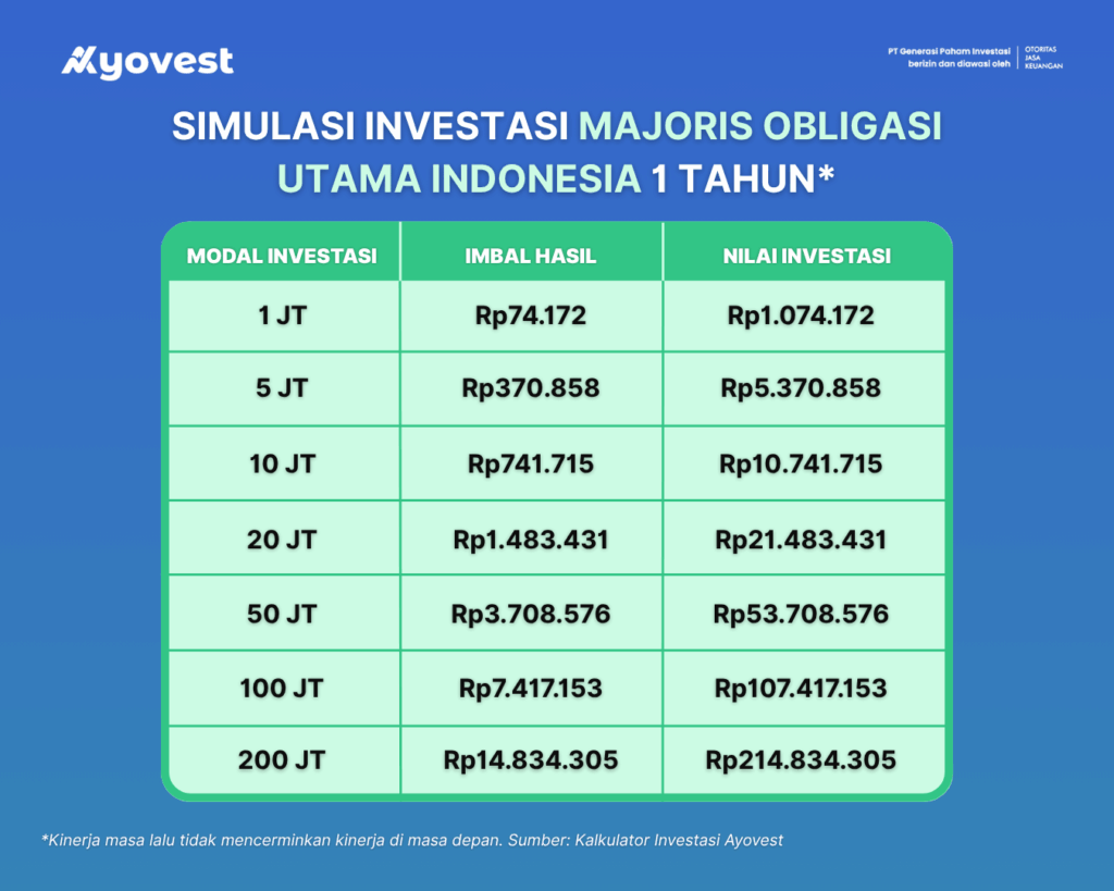 simulasi investasi majoris obligasi utama indonesia