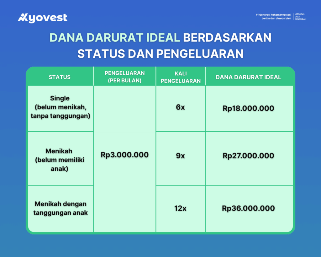 tabel dana darurat ideal untuk mencapai keamanan keuangan