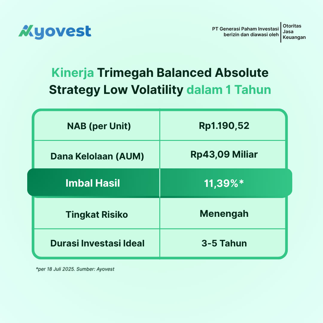 kinerja produk reksa dana campuran Trimegah Balanced Absolute Strategy Low Volatility 