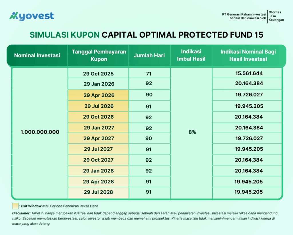 simulasi kupon capital optimal protected fund 15