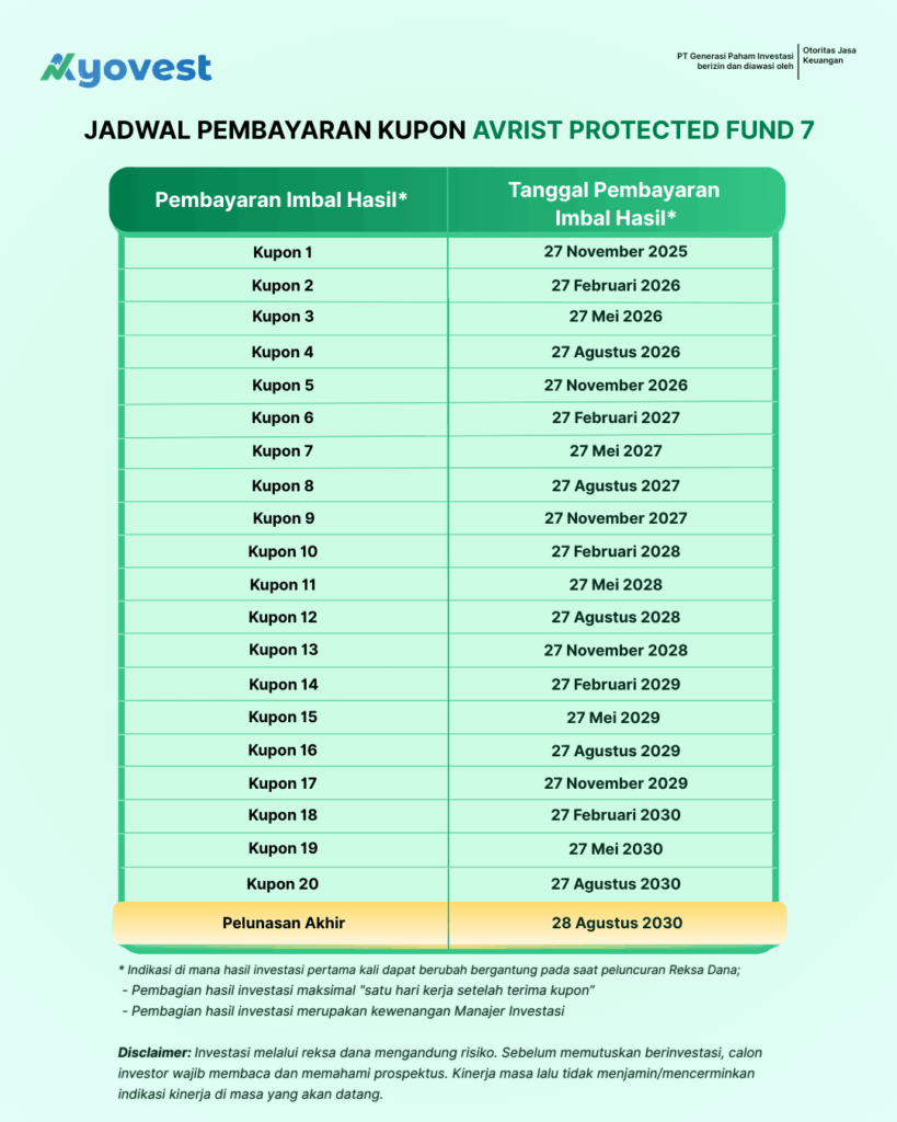 jadwal pembayaran kupon avrist protected fund 7