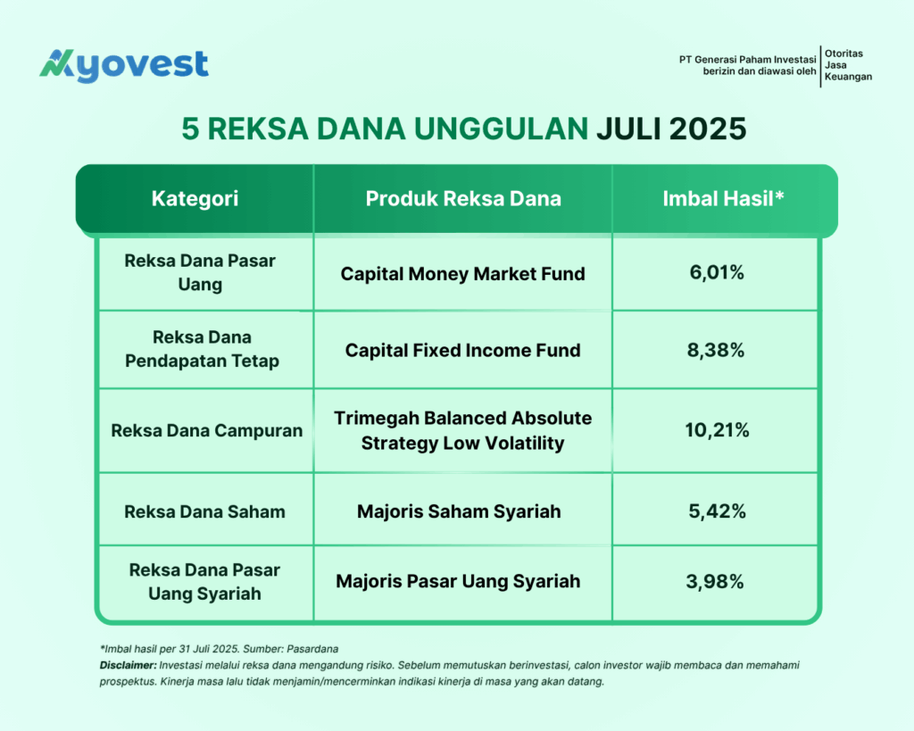 5 reksa dana unggulan juli 2025