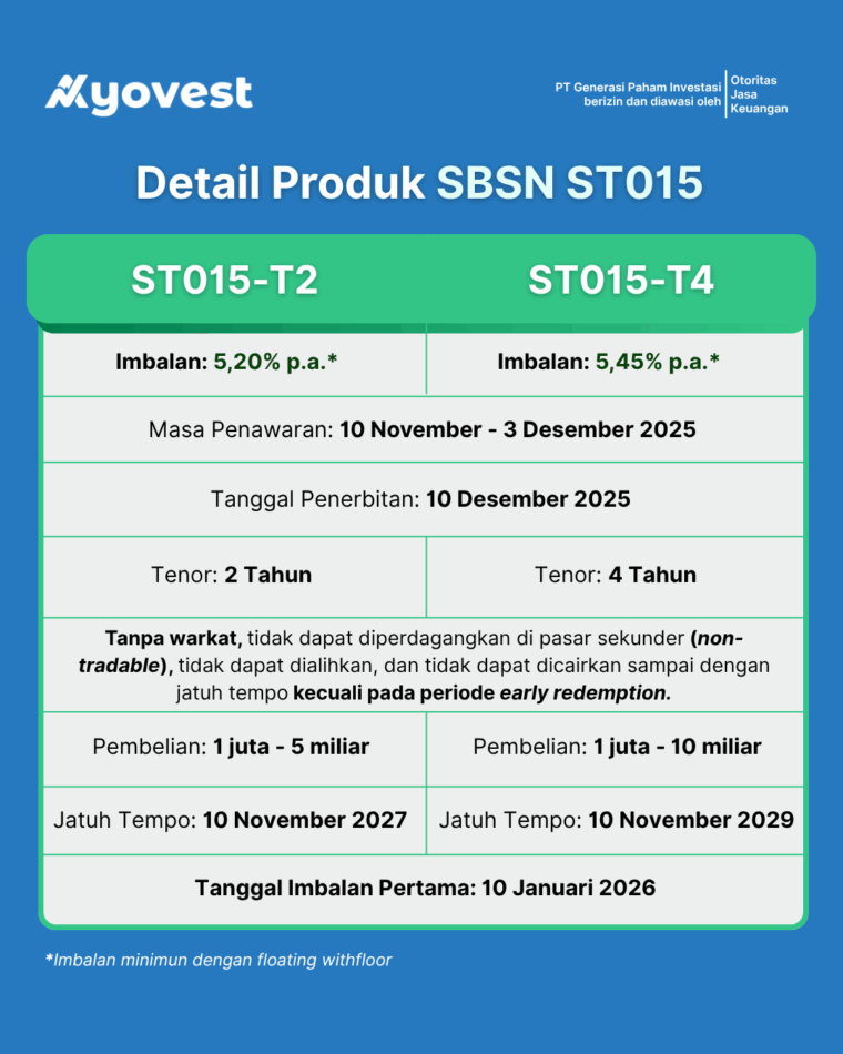 Imbalan 5,20% dan 5,45% Setahun: ST015 Telah Hadir di Ayovest - Blog ...