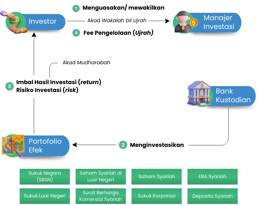 mekanisme reksa dana syariah beserta akadnya