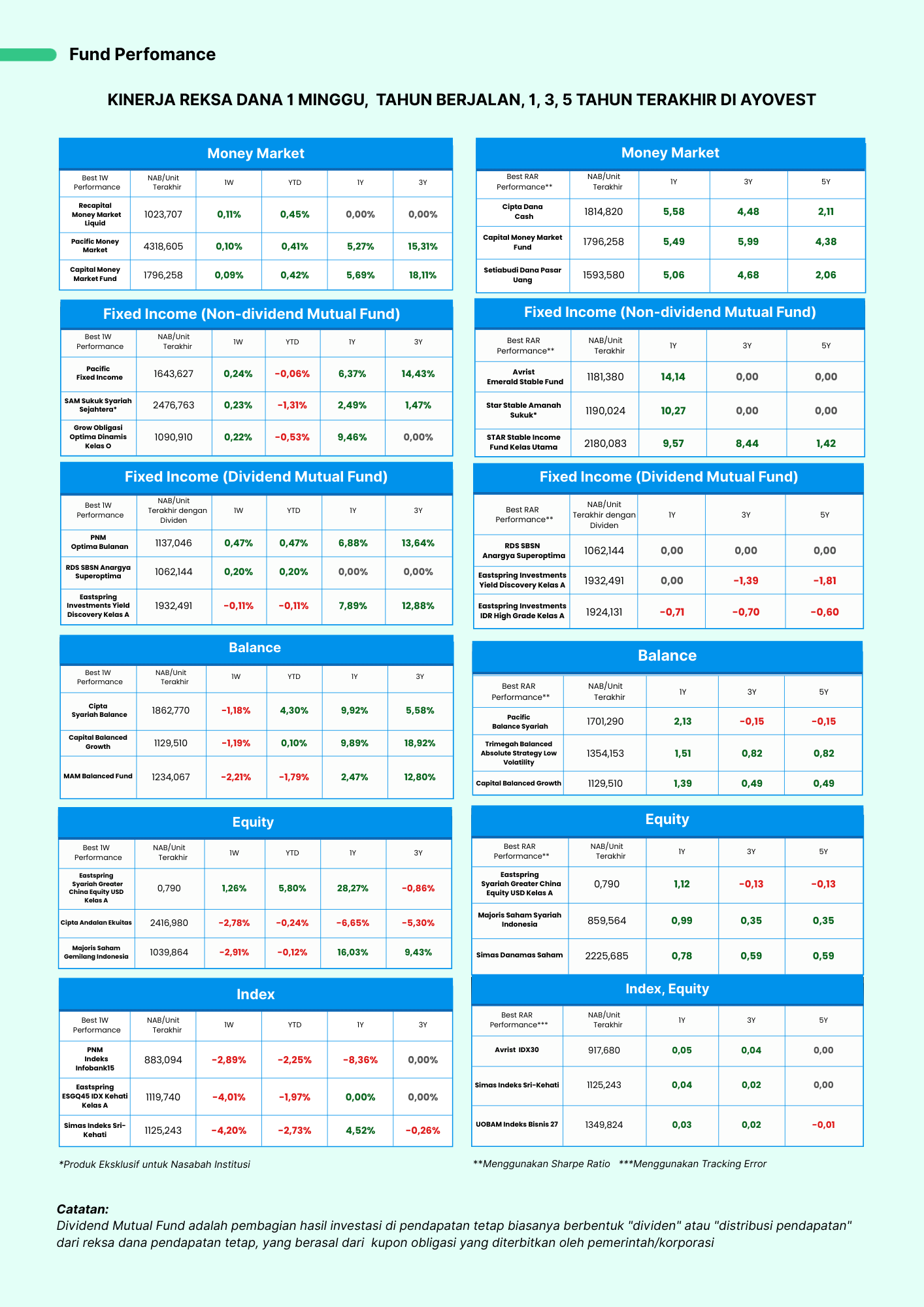 kinerja reksa dana Ayovest