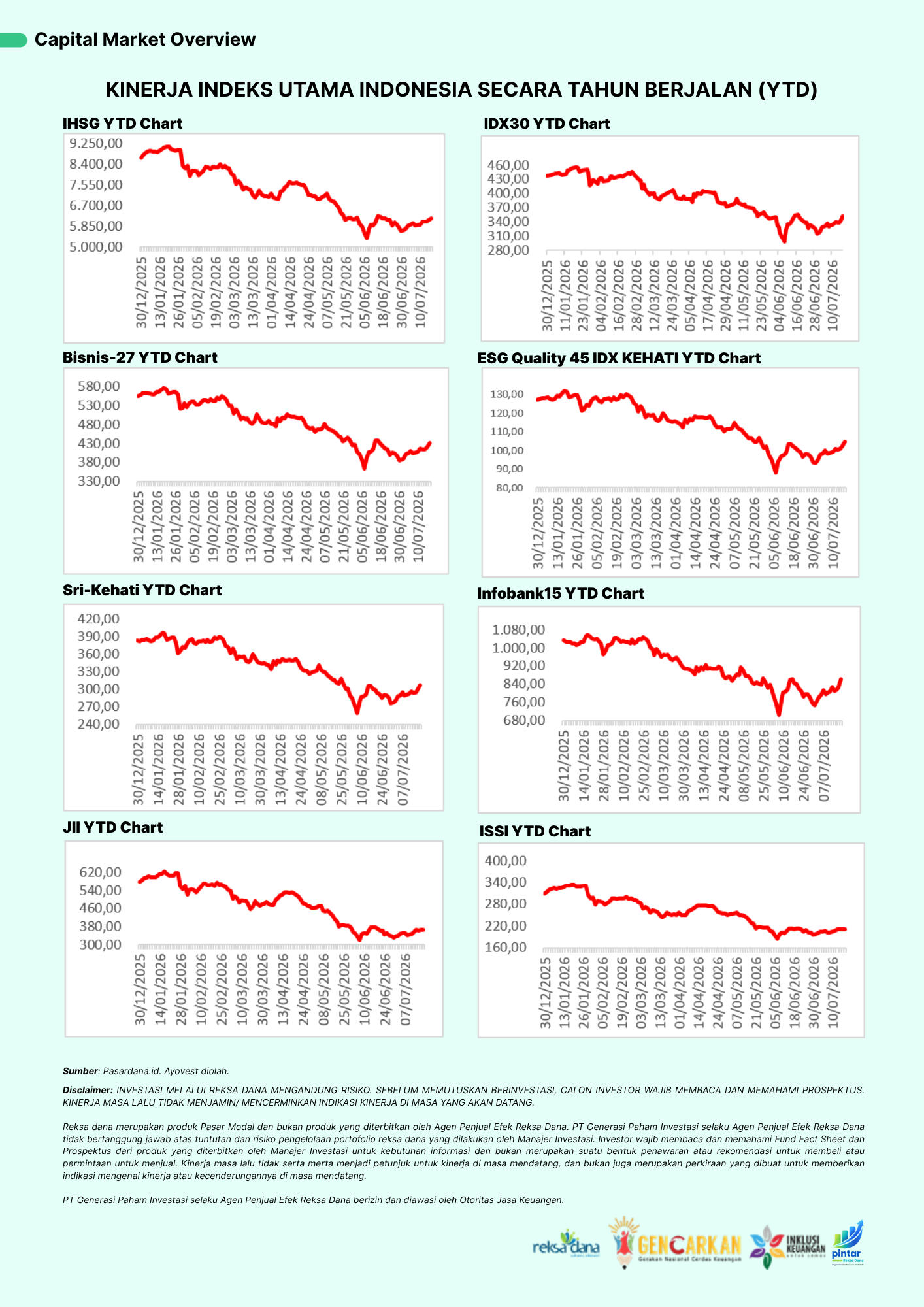 Kinerja Indeks Utama YTD- Weekly market Insight IHSG Naik +4,24% 13-17 Juli 2026