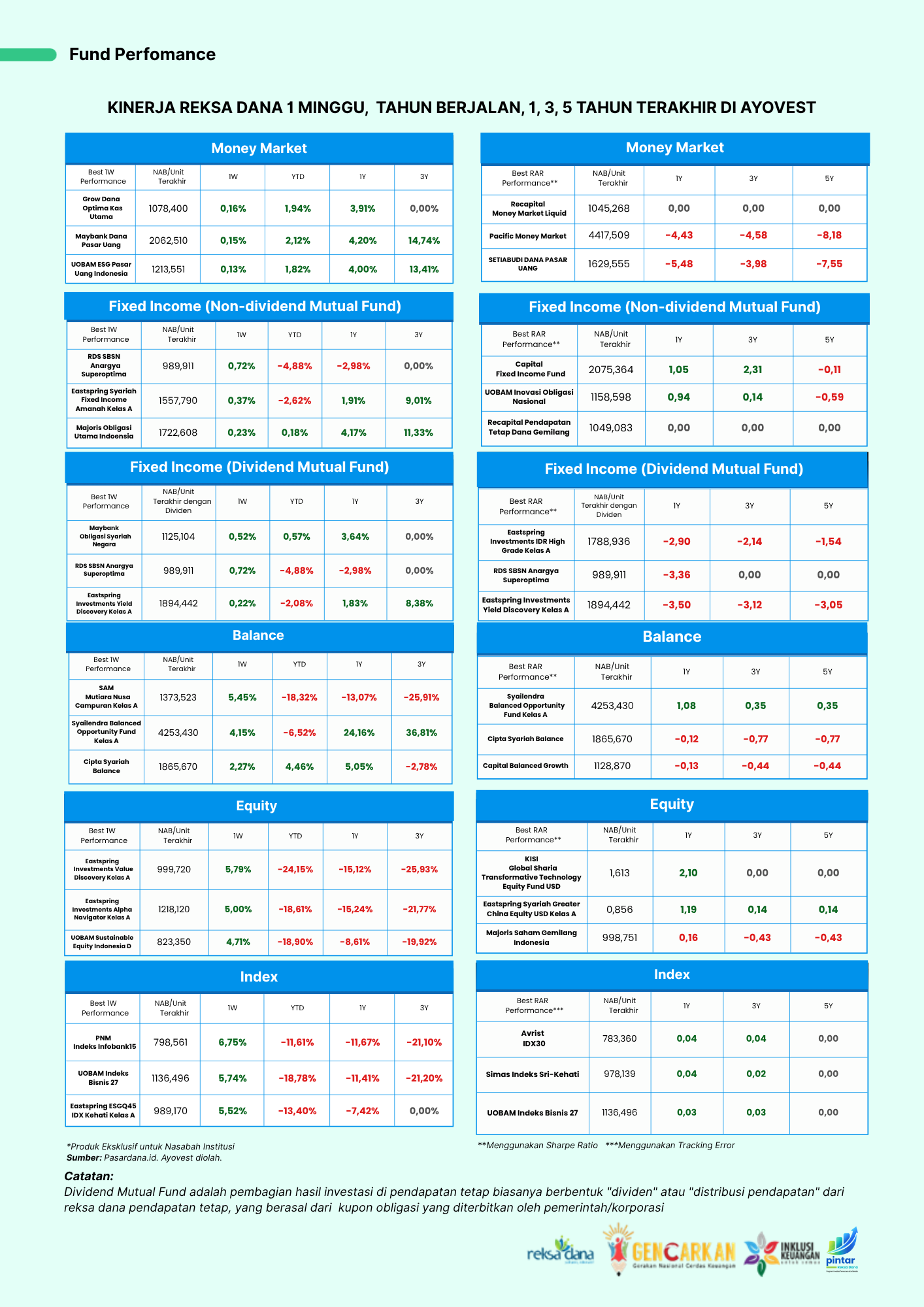 Kinerja Reksa Dana - Weekly market Insight IHSG Naik +4,24% 13-17 Juli 2026 Ayovest